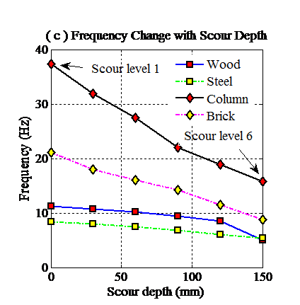 Scour vs. Frequency